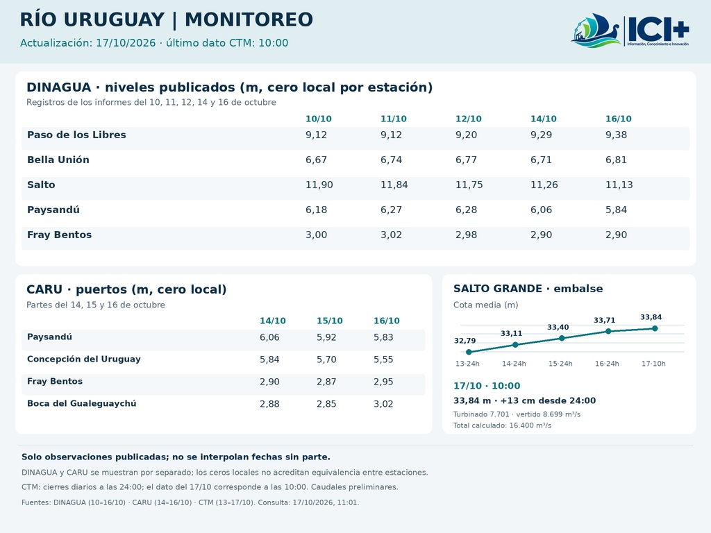 Infografía ICI Plus sobre la evolución de los niveles del río Uruguay, con serie histórica por estación y cortes oficiales disponibles al 17 de octubre de 2026.